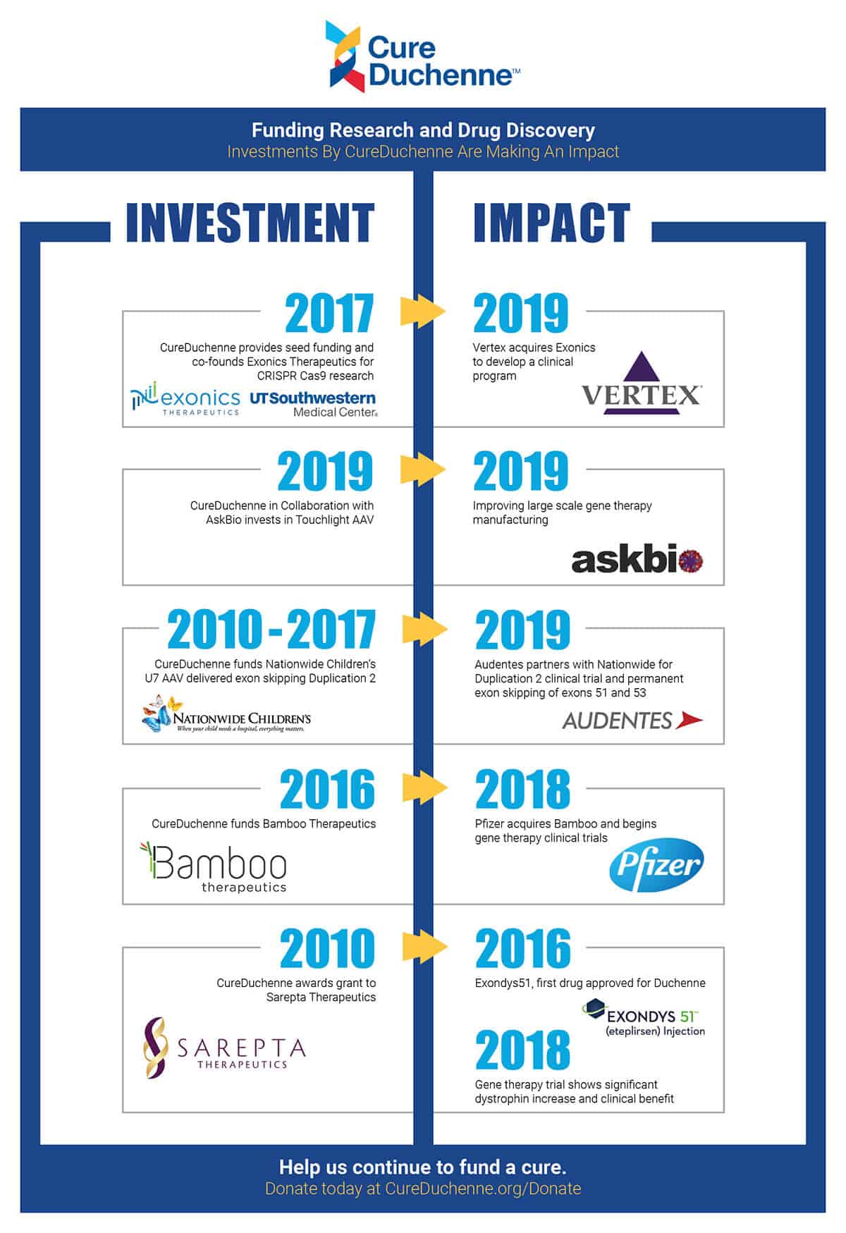 Gene Therapy Infographic